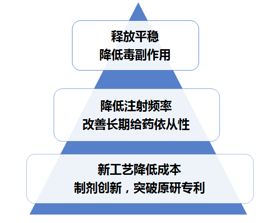 　　液晶凝膠是由美國FDA批準使用的純天然脂類(lèi)分子自組裝形成的三維結構。通過(guò)調節脂類(lèi)分子的組成、配比等形成不同的液晶相，可依此來(lái)調節藥物分子在不同液晶相中的存貯方式和釋放速率，增加難溶藥物的載藥量和包封率，從而實(shí)現藥物的可控釋放。特別是納米液晶凝膠制劑能保護多肽蛋白類(lèi)藥物不被酶解，可顯著(zhù)提高此類(lèi)藥物的穩定性。其技術(shù)難點(diǎn)在于脂類(lèi)載體粘度過(guò)高，無(wú)法注射，必須加入一定有機溶劑來(lái)引入藥物和降低粘度，脂類(lèi)配比也因此受限。結合現代化的微流控等微納制備方法，可制備微米級與納米級等不同尺寸的液晶凝膠顆粒，所制顆?？蛇M(jìn)一步乳化形成長(cháng)效制劑。此為本項目的技術(shù)創(chuàng  )新點(diǎn)，可以很好的解決常規液晶凝膠制劑粘度偏高不利注射、有機溶劑殘留過(guò)高等問(wèn)題，并實(shí)現對藥物緩釋控釋的進(jìn)一步升級。納米液晶凝膠制劑可為多種生物多肽藥物的長(cháng)效釋放提供一個(gè)優(yōu)良的技術(shù)平臺。  　　傳統給藥模式，藥物在人體的利用度不高，且一日一次甚至一日數次的劑量，導致患者的藥物順應性低。百納禮康長(cháng)效緩釋技術(shù)，采用液晶凝膠或納米粒的制備方式，一次給藥能使藥品在體內緩慢釋放達數周至一個(gè)月，同時(shí)載體能被降解吸收。  　　長(cháng)效注射制劑是重要創(chuàng  )新，臨床意義重大：